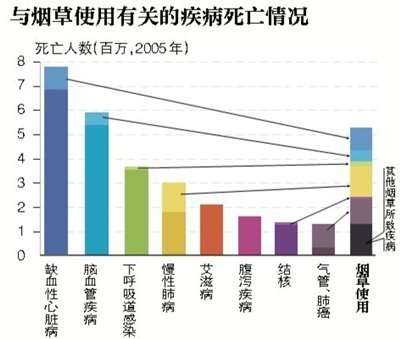 每年7.4億人受二手煙的危害