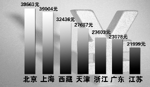 全國(guó)平均工資水平排序北京上海西藏居前三名