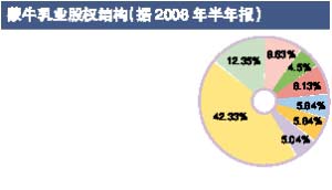 蒙牛股權(quán)抵押已解除 國內(nèi)多名富豪出手相救(圖)