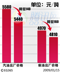 發(fā)改委:15日起汽柴油價(jià)格每噸降140元和160元