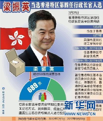 （圖表）[香港特區(qū)行政長官]梁振英當(dāng)選香港特區(qū)第四任行政長官人選 