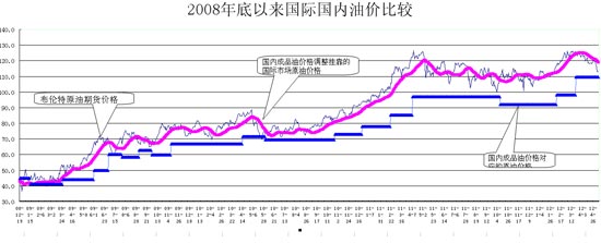 國家發(fā)改委有關(guān)負責人就降低成品油價格答記者問