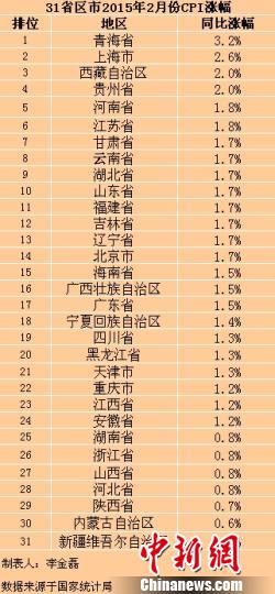 31省份2月份CPI出爐29省份漲幅出現(xiàn)回升（附表）