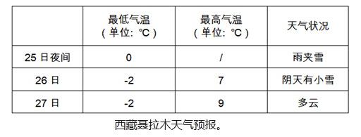 尼泊爾震區(qū)及聶拉木未來三天多雨雪天氣