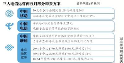 工信部第四次喊話：年內流量寬帶資費務必降30%