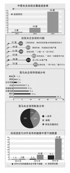 去年64名中管央企領(lǐng)導(dǎo)落馬 能源領(lǐng)域最為集中