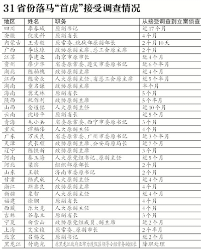 31省落馬&apos;首虎&apos;17人尚未獲刑 新司解對&apos;首虎&apos;影響不大